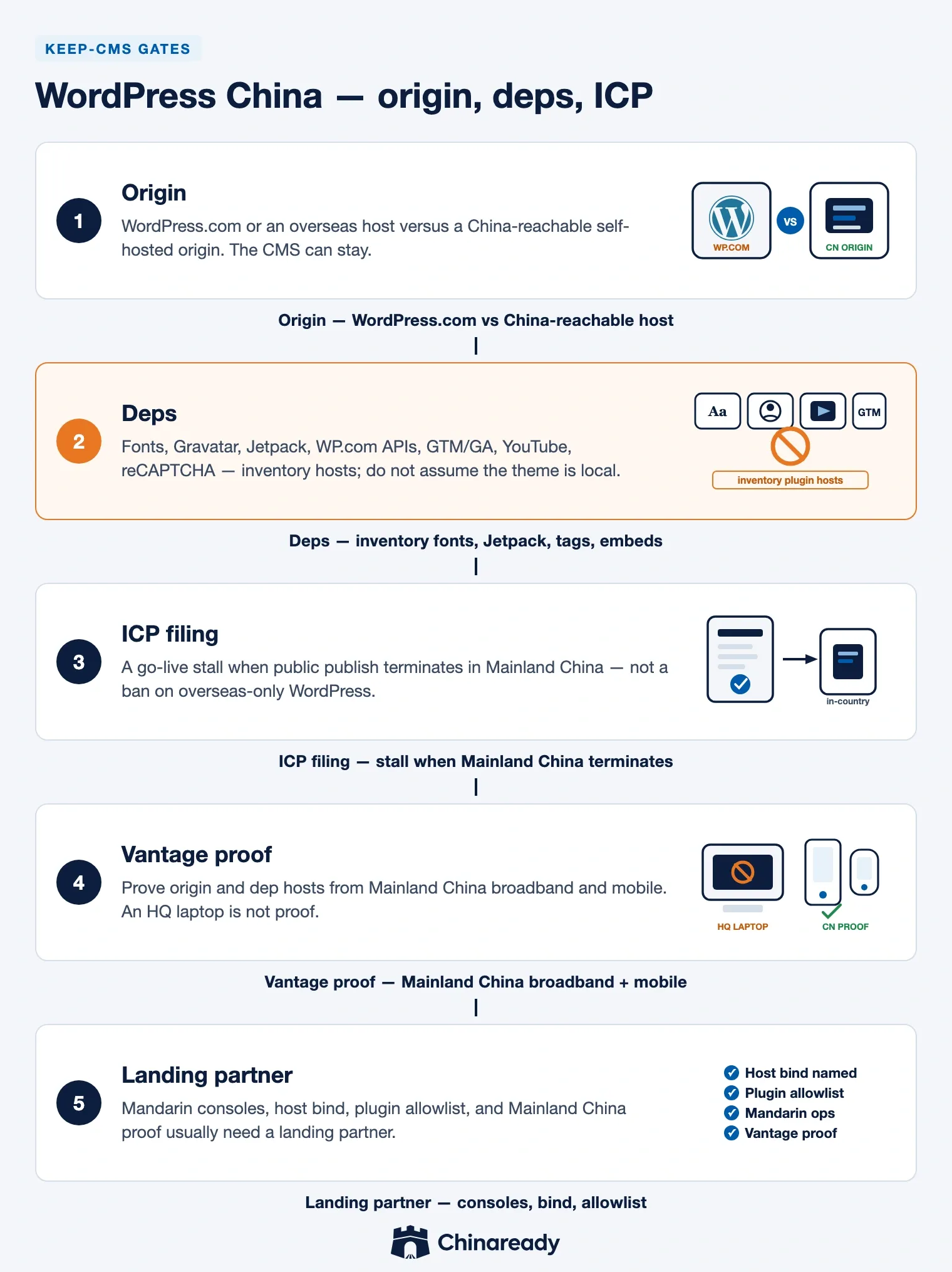 WordPress China keep-CMS gates — origin, dependency inventory, ICP filing, Mainland China vantage proof, then China landing partner.