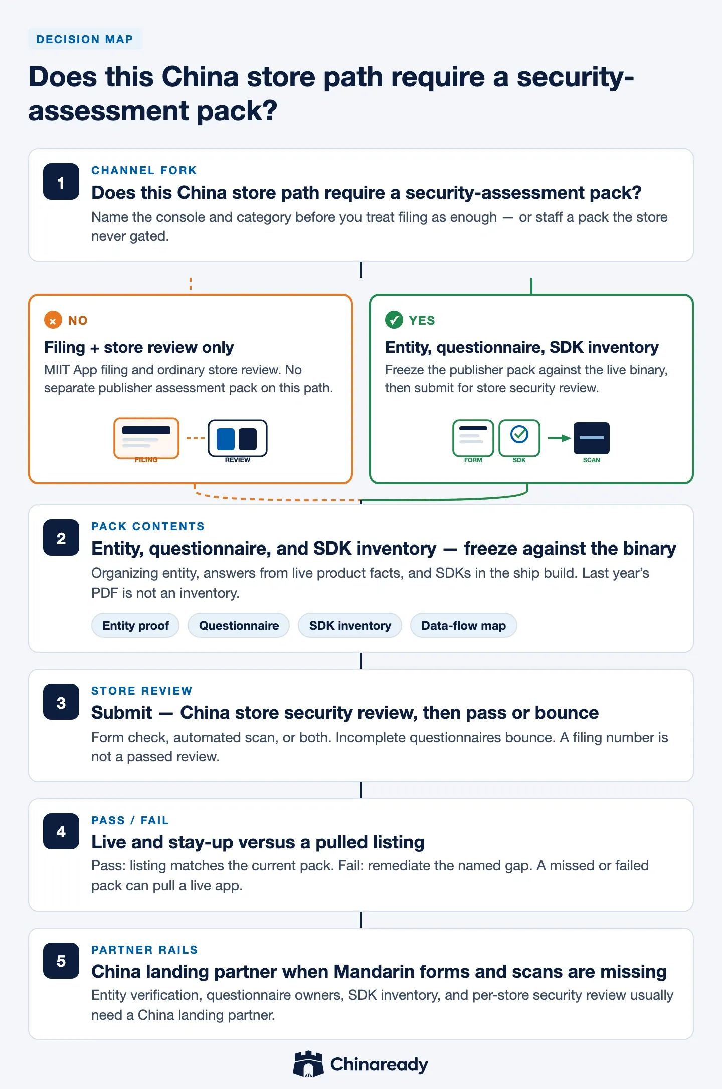 China app security assessment fork — filing plus ordinary store review when the pack is not required; entity, questionnaire, and SDK inventory through submit, pass or bounce, and stay-up when it is.