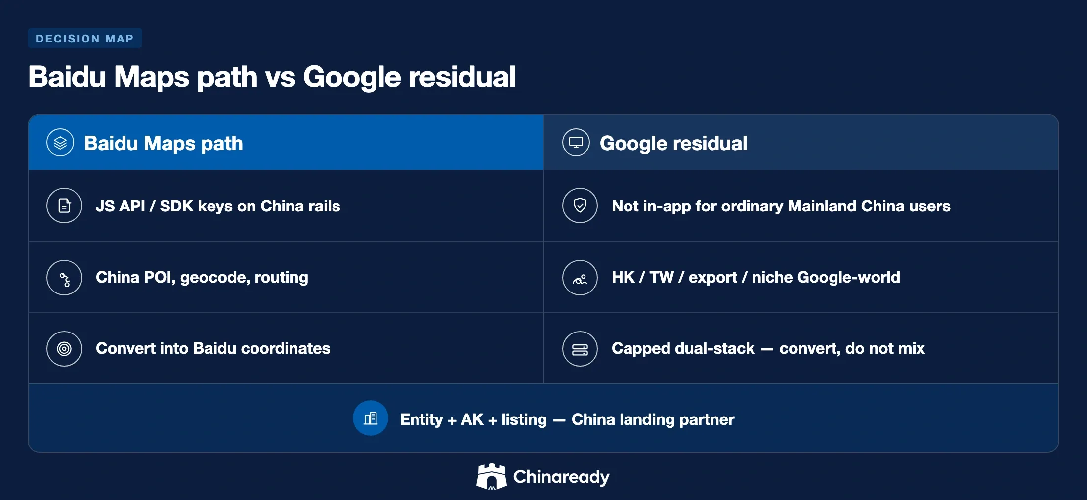 Contrast matrix of the Baidu Maps path versus residual Google Maps jobs for a Mainland China product map stack.