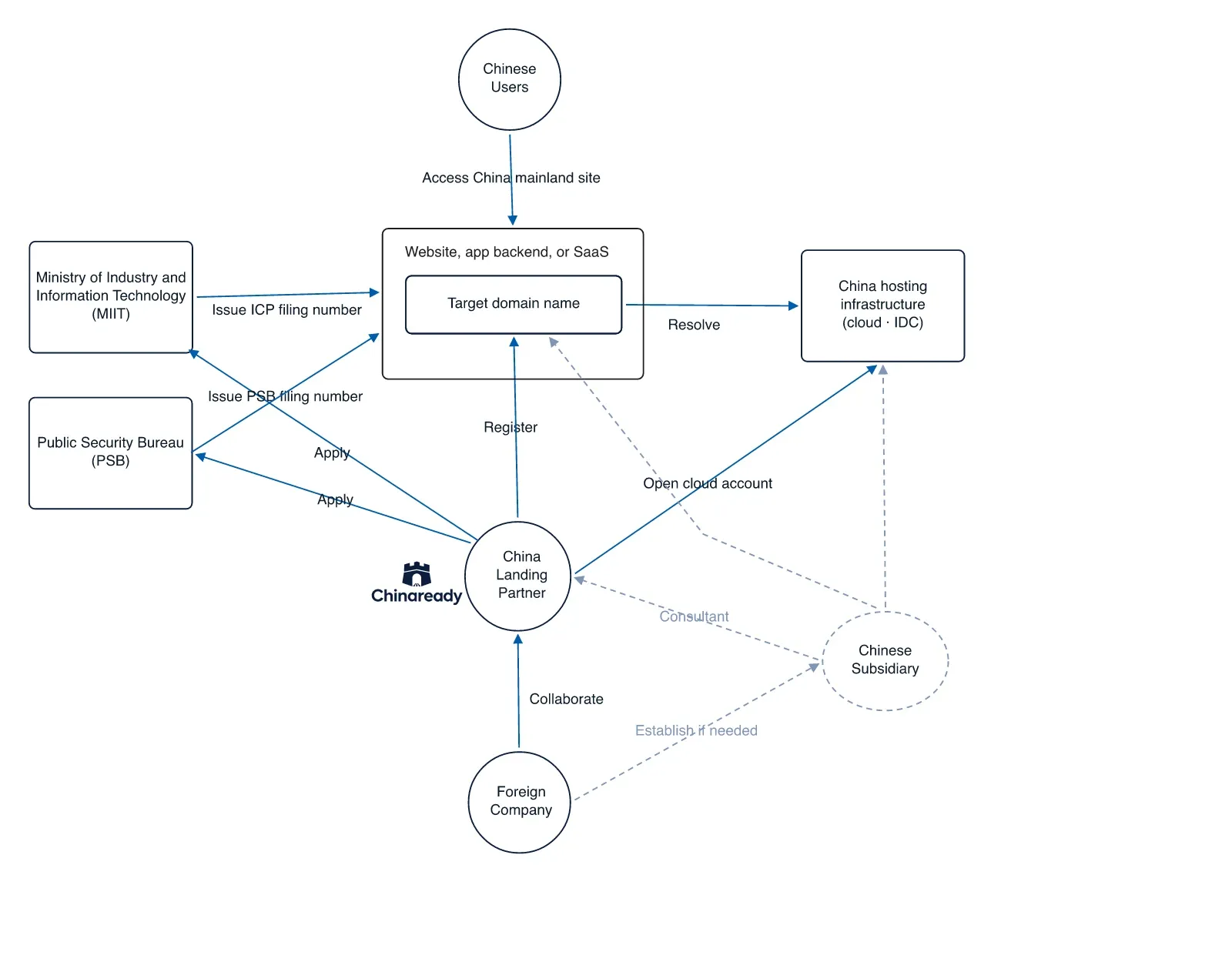 ICP and PSB filing path for product teams entering Mainland China hosting.