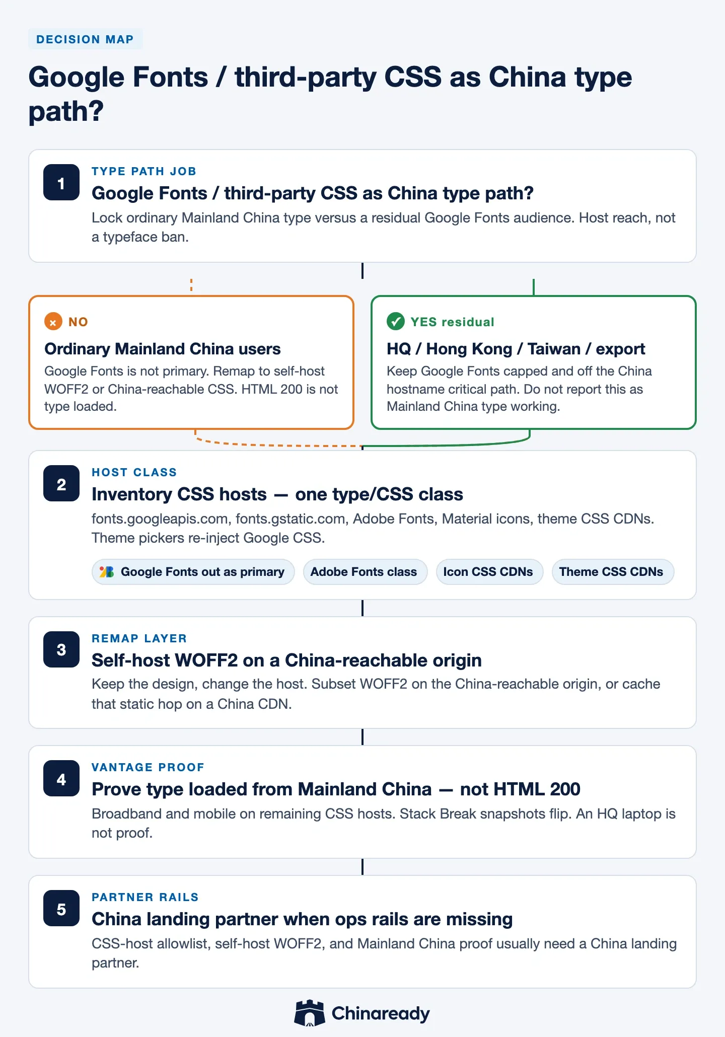 Google Fonts China gates — type-path fork, CSS host inventory, self-host remap, Mainland China vantage proof, then China landing partner.