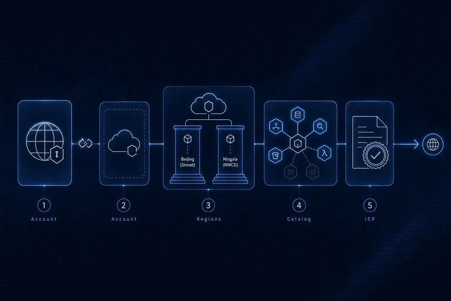 Decision path for AWS China: separate China account rail, Beijing and Ningxia region pillars, catalog gap gate, then ICP adjacency before public publish.