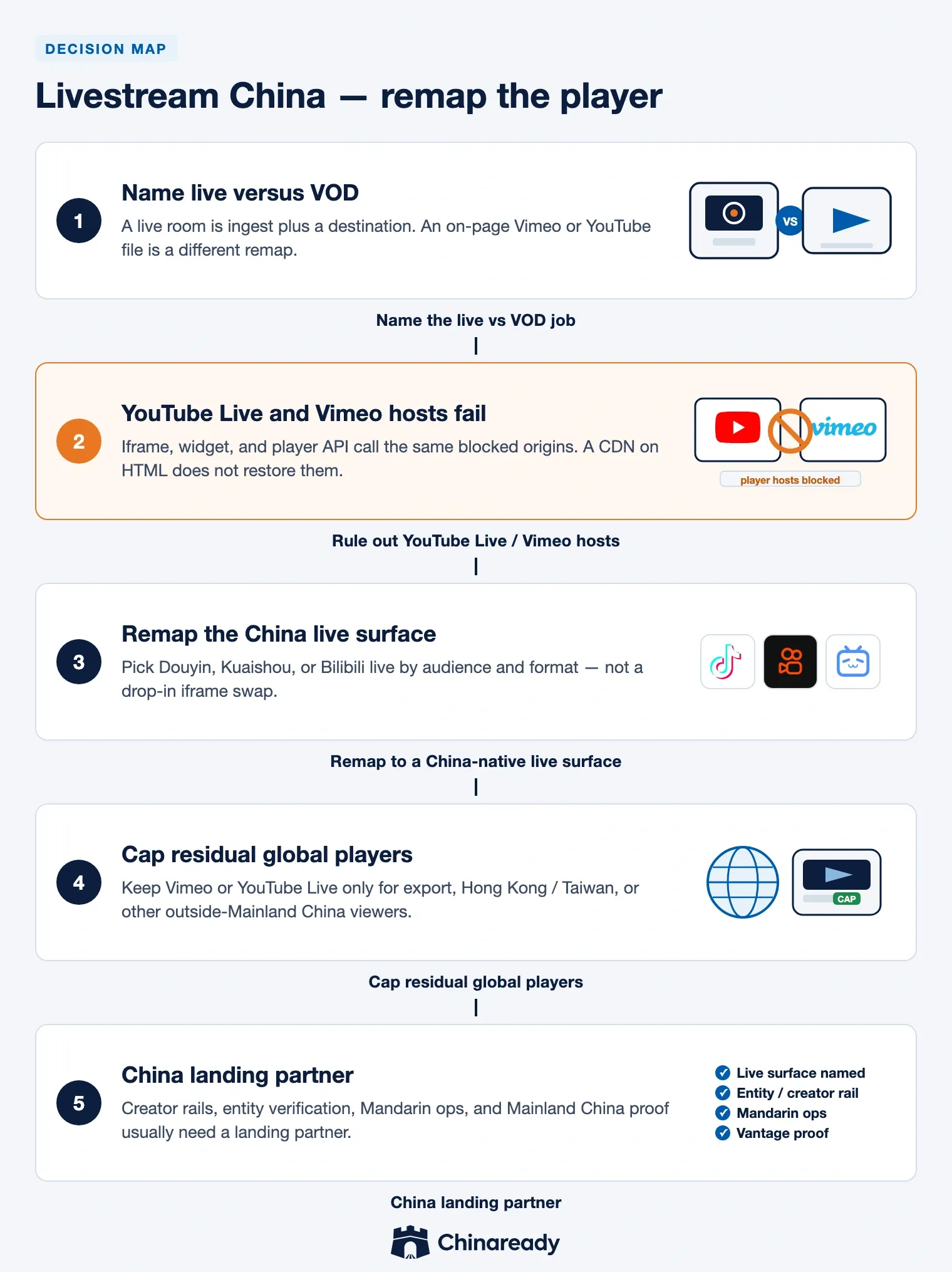 Livestream China decision path — name live versus VOD, rule out YouTube Live and Vimeo hosts, remap to a China-native live surface, cap residual global players, then China landing partner.