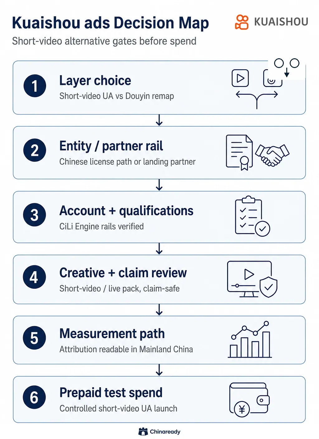 Kuaishou ads path — layer choice as Douyin alternative, Chinese entity or partner rails, CiLi Engine account and qualifications, creative and claim review, Mainland China measurement, then prepaid test spend.
