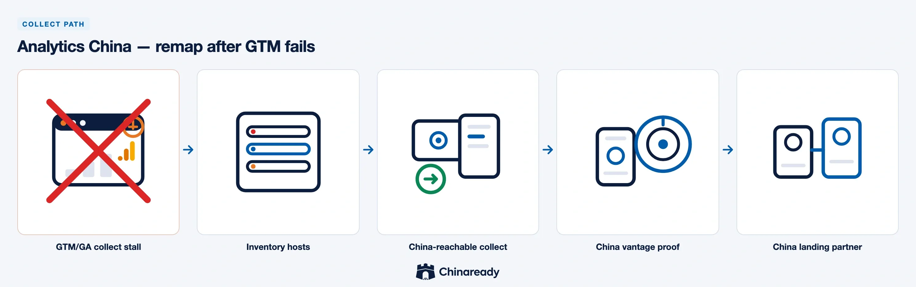 Analytics China collect path — GTM/GA collect stall, host inventory, China-reachable collect, Mainland China vantage proof, then China landing partner.
