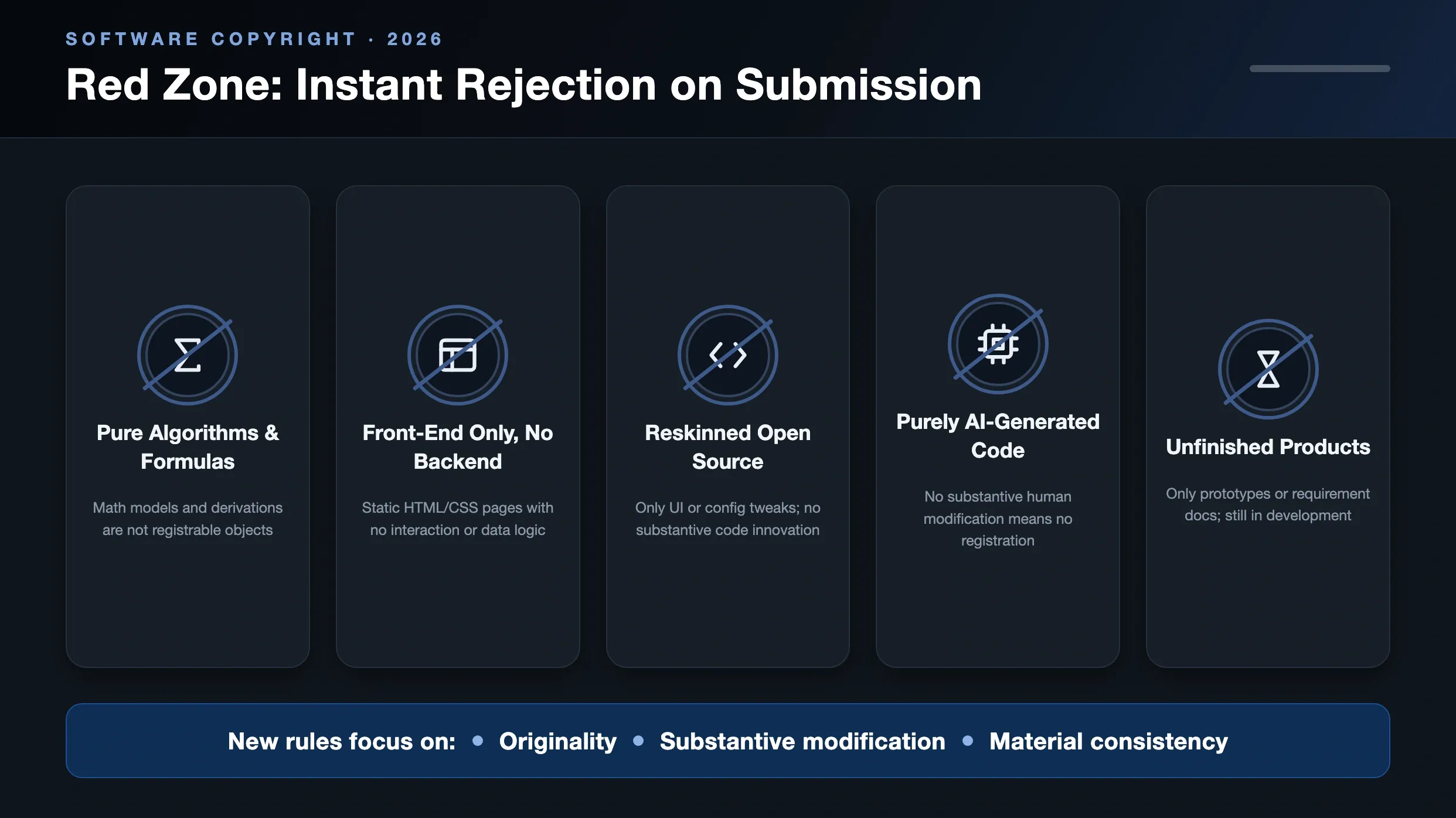 Red Zone: Instant Rejection on Submission