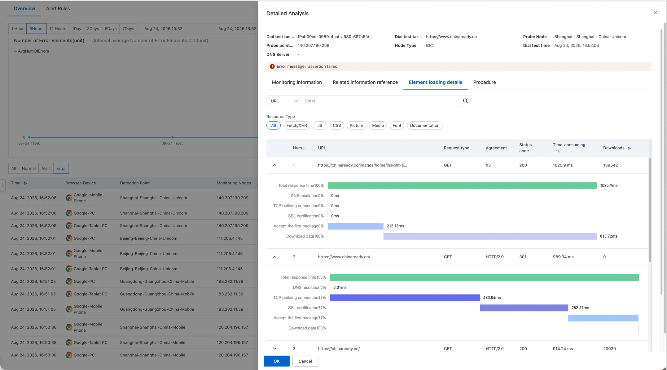 Element loading details view listing every page resource as a waterfall row with protocol, status code, size, and per-request DNS, TCP, SSL, first byte, and download timings.